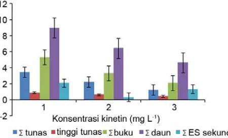 Gambar 3. Jumlah dan tinggi tunas, jumlah buku dan daun planlet pada media  MS modifikasi dengan penambahan 2.5 mg L-1 GA3 dan Kinetin (0; 1; 3 mg L-1), 6 minggu setelah kultur