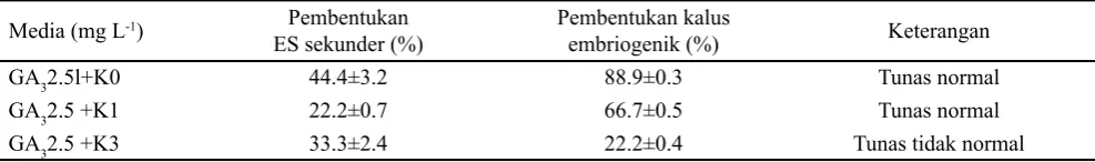 Tabel 2. Pengaruh GA3 dan kinetin terhadap pembentukan embrio somatik sekunder dari embrio somatik yang diinduksi secara tidak langsung dari jaringan endosperma jeruk siam, 4 minggu setelah tanam