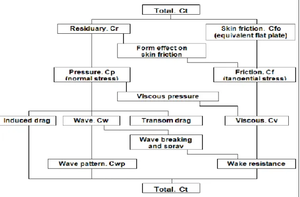 Gambar II. 4 Diagram Komponen Koefisien Hambatan Total Kapal  (Couser dkk, 1997) 