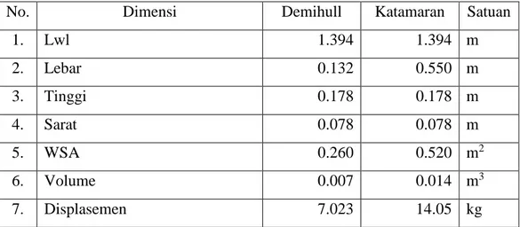 Tabel III. 4 Data Hidrostatik Kapal Katamaran WV2 