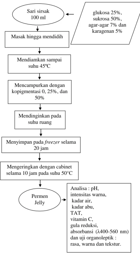 Gambar 6. Diagram Alir Pembuatan Permen Jelly Sirsak Sari sirsak 