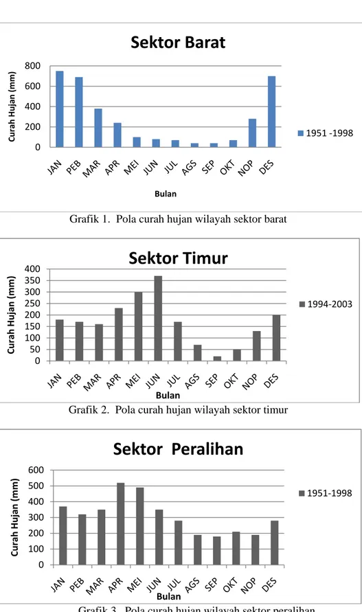 Grafik 2.  Pola curah hujan wilayah sektor timur 