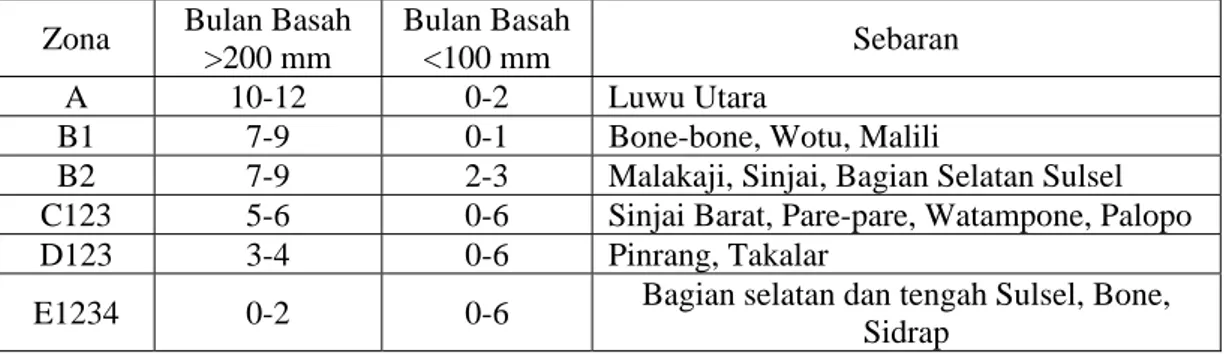 Tabel 2.  Potensi sumber daya lahan Sulawesi Selatan (BPS 2008). 