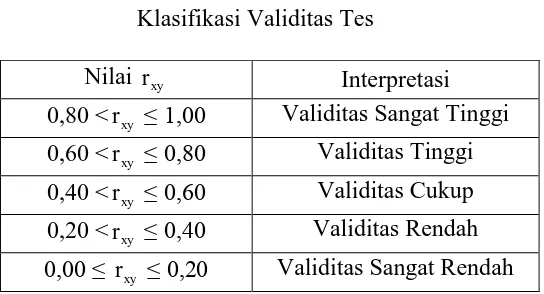 Tabel 3.7 Klasifikasi Validitas Tes 