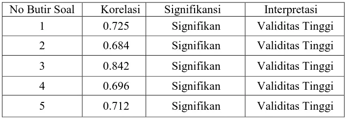 Tabel 3.8 Uji Validitas Tes Kemampuan Berpikir Kreatif 