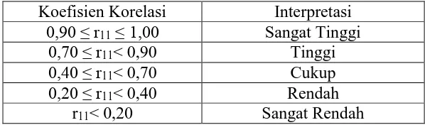 Tabel 3.9 Klasifikasi Koefisien Reliabilitas 