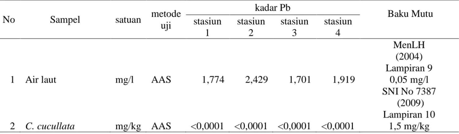 Tabel 4.1 Hasil Penelitian Kadar Pb 