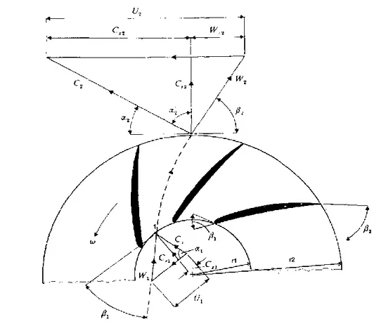 Gambar II.3 Diagram kecepatan pada impeler 