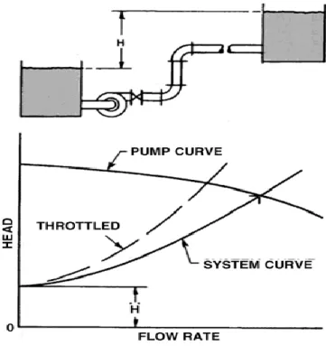 Gambar III.12  Kurva sistem dengan head statik positip    