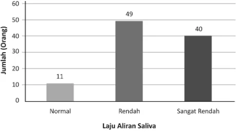 Gambar 1.Diagram karakteristik laju aliran saliva padapasien DM (orang) di Poliklinik PenyakitDalam RSUD Ulin Banjarmasin periode Juni-Agustus 2013.