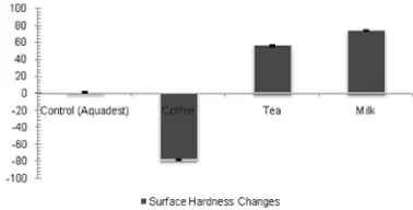 Figure 2. Graphic of tooth surface hardness changes incontrol (aquadest), coffee, tea, and milk group.