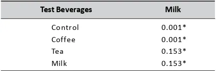 Table 3.pH value of test beverages: aquadest (control),coffee, tea, and milk