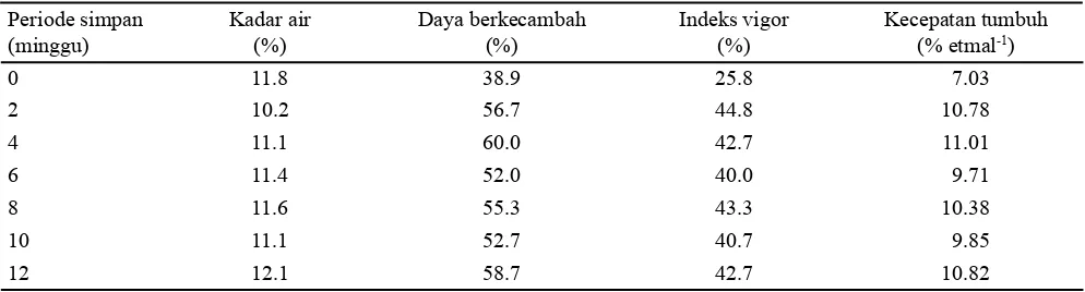 Tabel 2. Kadar air dan viabilitas benih kemangi selama disimpan pada kondisi kamar