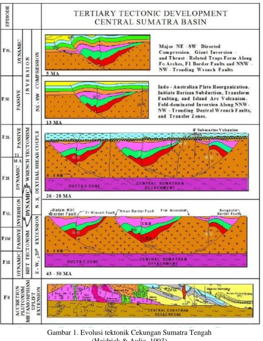 Gambar 1. Evolusi tektonik Cekungan Sumatra Tengah   (Heidrick &amp; Aulia, 1993) 