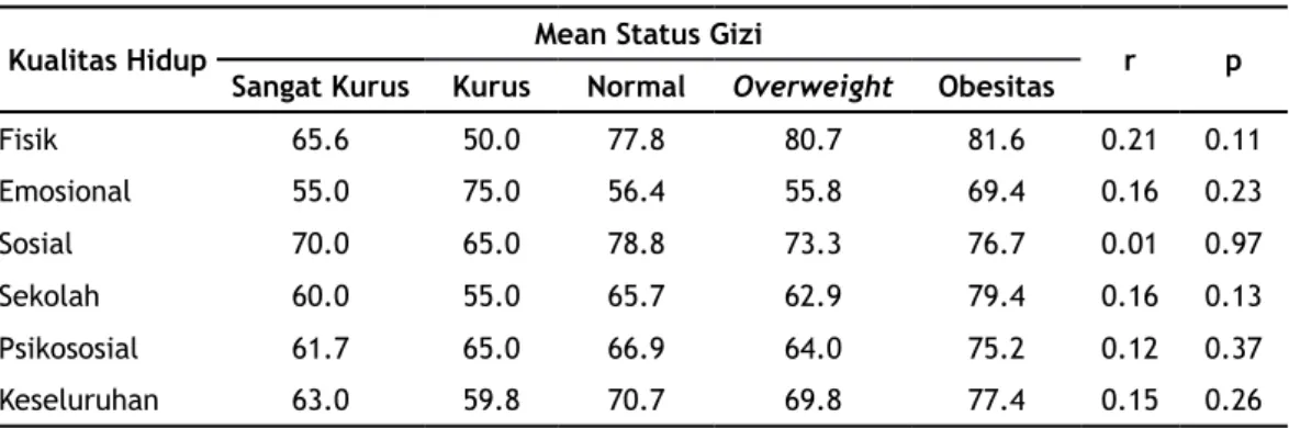 Tabel 4. Rata-rata Skor Kualitas Hidup menurut Klasifikasi Indeks Massa Tubuh