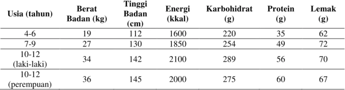 Tabel 2. Angka Kecukupan Gizi Anak usia 6-12 tahun berdasarkan AKG  2013 