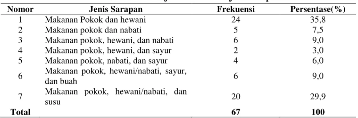 Tabel  4.  menunjukkan  bahwa  sebanyak  24  orang  (35,8%)  siswa  sarapan  dengan  jenis  sarapan  berupa  makanan  pokok  dan  hewani