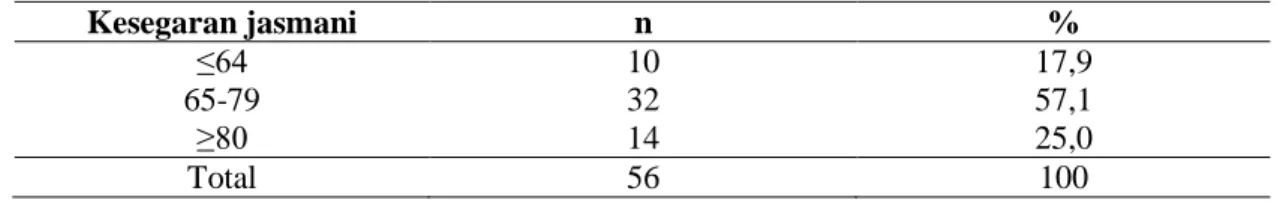 Tabel  6  menunjukkan  subjek  yang  paling  banyak  memiliki  kesegaran  jasmani  yang  baik dengan nilai denyut nadi 65-79 bpm sebanyak 32 anak (57,1%) dan nilai denyut  nadi ≥80 bpm sebanyak 14 anak (25%)