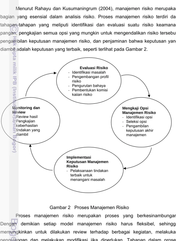 Gambar 2   Proses Manajemen Risiko 