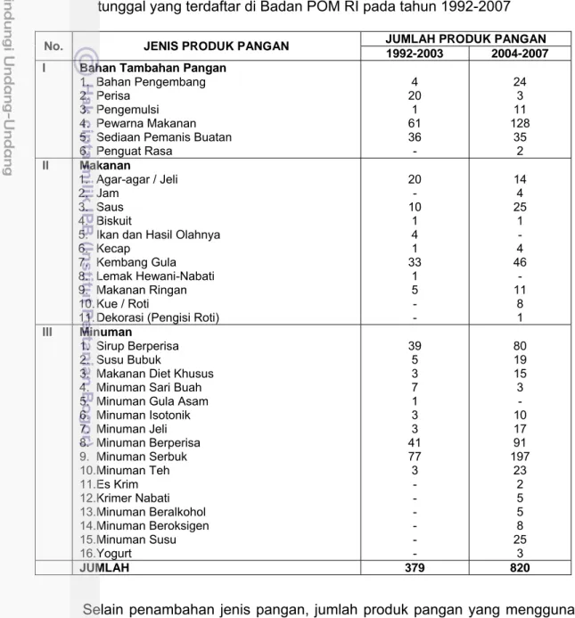 Tabel 6  Jenis dan jumlah produk pangan yang menggunakan pemanis buatan  tunggal yang terdaftar di Badan POM RI pada tahun 1992-2007 