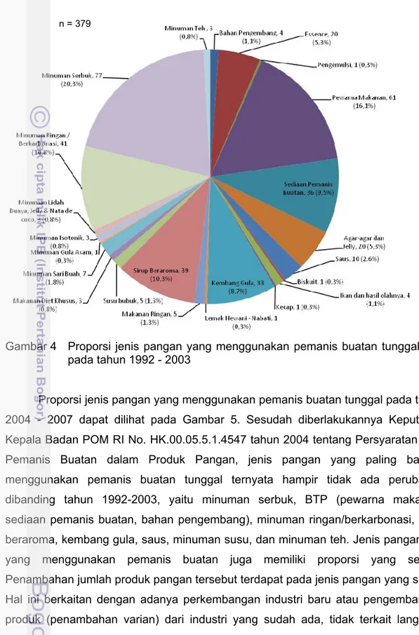 Gambar 4  Proporsi jenis pangan yang menggunakan pemanis buatan tunggal  pada tahun 1992 - 2003 