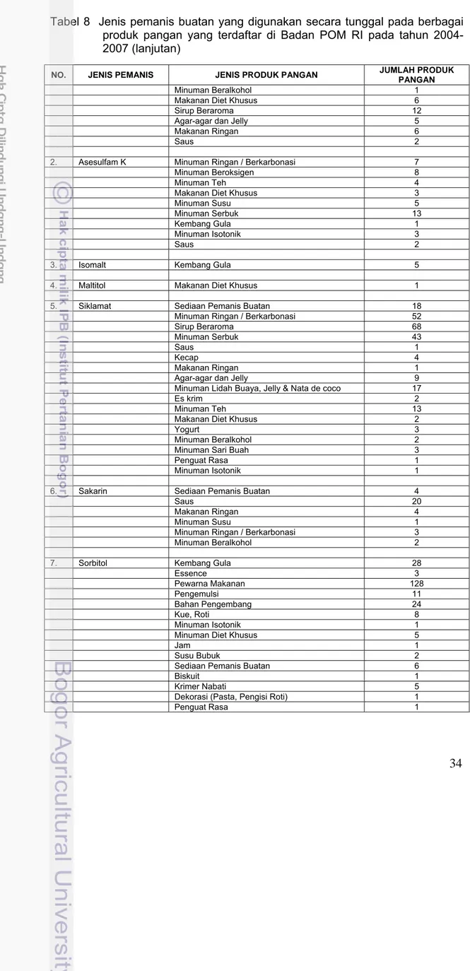 Tabel 8  Jenis pemanis buatan yang digunakan secara tunggal pada berbagai  produk pangan yang terdaftar di Badan POM RI pada tahun  2004-2007 (lanjutan)  