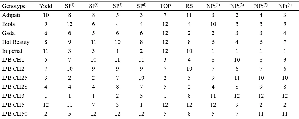 Table 2. The yield and non-parametric stability parameters of 12 chili pepper hybrids at 6 environments