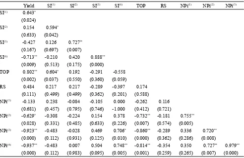 Figure 1. Dendogram of 12 chili pepper hybrids based on 10 non parametric stability analysis and yield