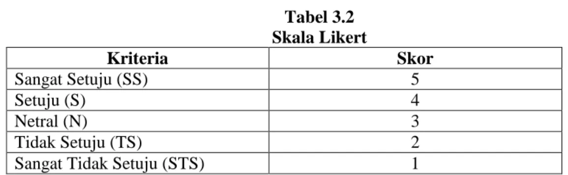 Tabel 3.2  Skala Likert  Kriteria  Skor  Sangat Setuju (SS)  5  Setuju (S)  4  Netral (N)  3  Tidak Setuju (TS)  2 