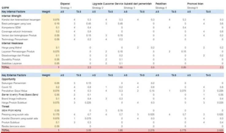 Tabel 4 Matriks  QSPM 