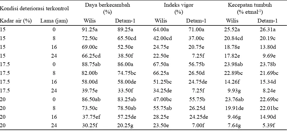 Tabel 1. Pengaruh deteriorasi terkontrol terhadap peubah daya berkecambah, indeks vigor dan kecepatan tumbuh varietas Wilis dan Detam-1