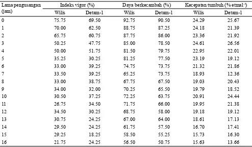 Tabel 2. Nilai indeks vigor, daya berkecambah dan kecepatan tumbuh benih kedelai hasil deteriorasi terkontrol terpilih