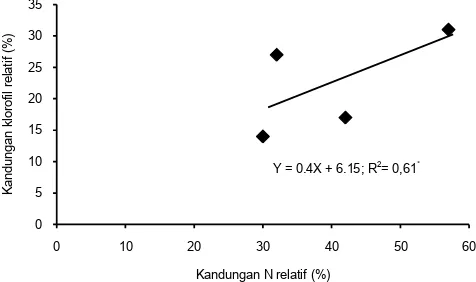 Gambar 4. Pengaruh pemupukan terhadap  kandungan N tanaman (A) dan nilai kandungan N relatif tanaman; pengamatan 14 HST terhadap 7 HST pada varietas padi (B)