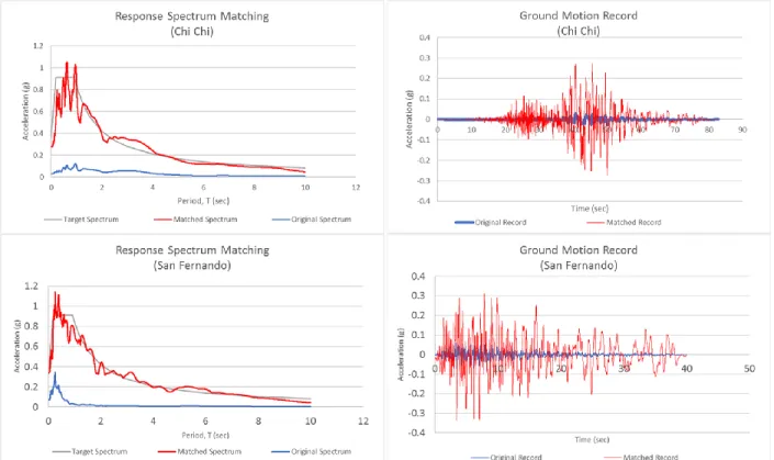 Gambar 13. Spectrum Matching and Ground Motion Modification untuk gempa Chi Chi (atas) &amp; 