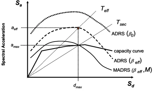 Gambar 6. Acceleration Displacement Response Spectrum (ADRS) plot berdasarkan prosedur  FEMA 440 Linearization method [source: FEMA440] 