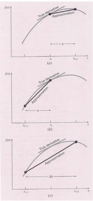 Gambar 2.4 Penjelasan Secara Grafik untuk (a) Forward, (b) Backward, dan (c)  Centered Aproksimasi Finite-Devided-Difference untuk Derivatif Pertama 