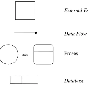 Gambar 2.6 Simbol-simbol Data Flow Diagram  (Hartono, 1999, p700-709) 