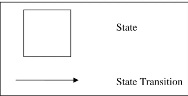 Gambar 2.8 Komponen State Transition Diagram (Booch, 1994, p199-201)  1.  State dari sebuah objek merepresentasikan hasil dari tindakan yang 