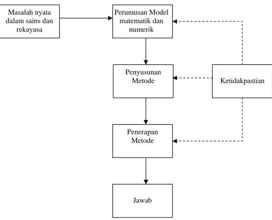 Gambar 2.3 Proses Pemecahan Persoalan Dalam Metode Numerik  (Djojodihardjo, 2000, p13) 