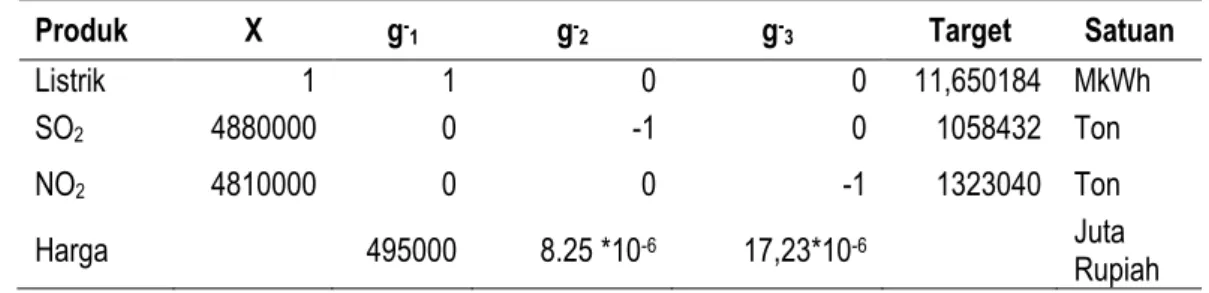 Tabel 1 memperlihatkan jenis data yang digunakan dalam model optimasi untuk menganalisis jumlah  listrik  optimal  yang  dapat  digunakan  sebagai  sumber  energi  agar  biaya  abatemen  gas  SO 2   dan  NO 2 -nya  minimal