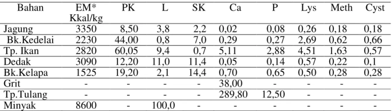 Tabel 1. Kandungan Nutrisi dan Energi Metabolisme Bahan Pakan Penyusun      Ransum Penelitian 