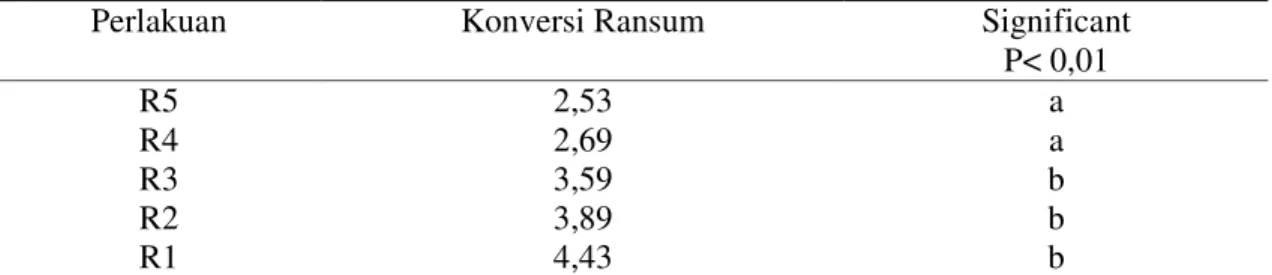 Tabel 6. Uji Jarak Berganda Duncan Berpengaruh terhadap Konversi Ransum  Significant 