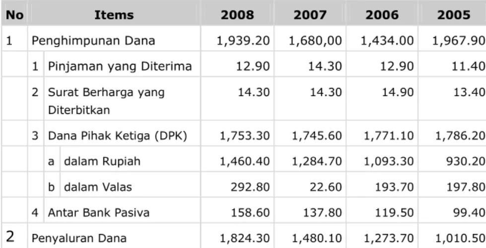 TABEL 4.1 : INDIKATOR PERBANKAN NASIONAL  Per Desember 
