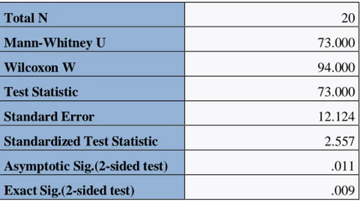 Tabel 4. Independent-Samples Mann-Whitney U Test  Summary  Total N  20  Mann-Whitney U  73.000  Wilcoxon W  94.000  Test Statistic  73.000  Standard Error  12.124 