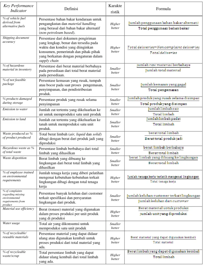 Tabel 4. Rekap KPI yang sudah valid  Key Performance  Indicator  Definisi  Karakte  ristik  Formula  % of vehicle fuel  derived from  alternative fuels 