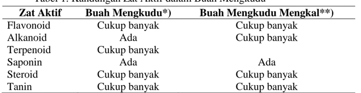 Tabel 1. Kandungan Zat Aktif dalam Buah Mengkudu 