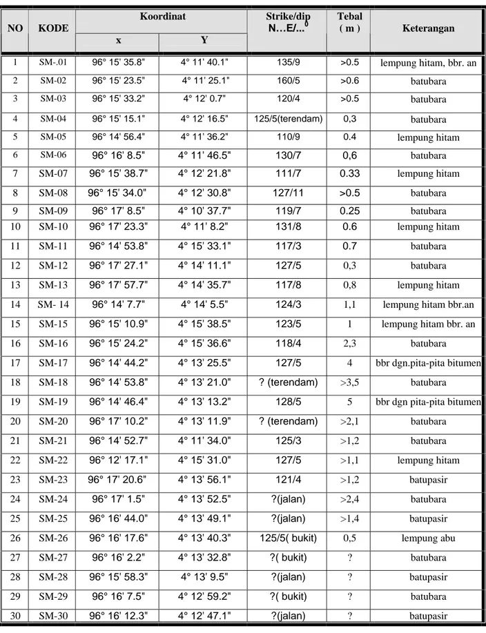 Tabel 1. Daftar Lokasi Singkapan Bitumen Padat Daerah, Meulaboh Kab. Aceh Barat Koordinat  NO  KODE  x  Y  Strike/dip N…E/...0 Tebal ( m )  Keterangan  1 SM-.01  96° 15' 35.8&#34;   4° 11' 40.1&#34;   135/9  &gt;0.5  lempung hitam, bbr