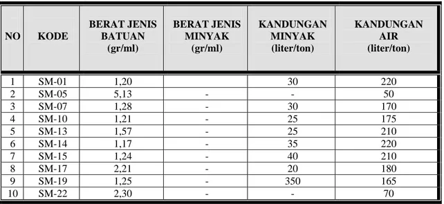 Tabel 2. Hasil Analisa Retorting Conto Bitumen Padat Daerah Melaboh, Kabupaten Aceh Barat  NO  KODE  BERAT JENIS BATUAN  (gr/ml)  BERAT JENIS MINYAK (gr/ml)  KANDUNGAN MINYAK (liter/ton)  KANDUNGAN AIR (liter/ton)  1 SM-01  1,20  30  220  2 SM-05  5,13  -  -  50  3 SM-07  1,28  -  30  170  4 SM-10  1,21  -  25  175  5 SM-13  1,57  -  25  210  6 SM-14  1,17  -  35  220  7 SM-15  1,24  -  40  210  8 SM-17  2,21  -  20  180  9 SM-19  1,25  -  350  165  10 SM-22  2,30  -  -  70 