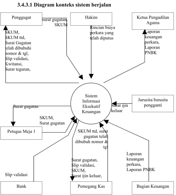 Gambar 3.7 Diagram konteks sistem sistem berjalan