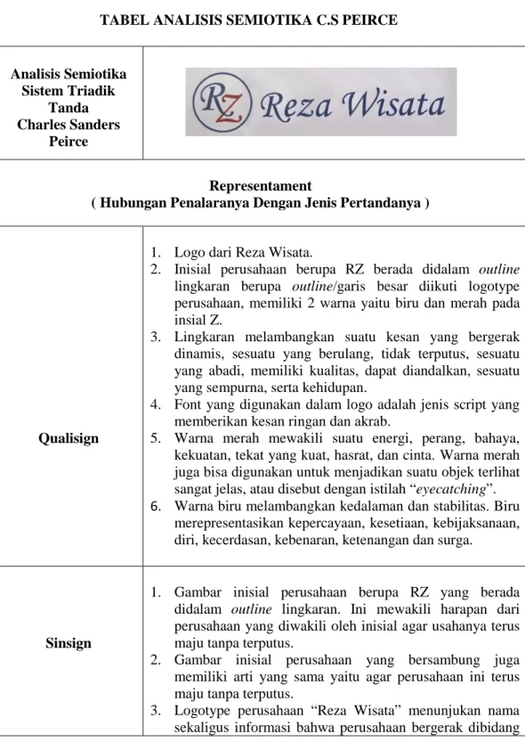 Tabel 1 Analisis Semiotika C.S Peirce 
